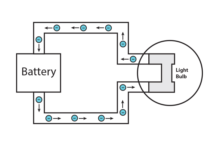 Electrons traveling through a circuit containing a battery and light bulb.